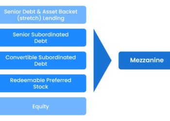 Mezzanine Financing 101: Definition, How it Works (2025 Updated)