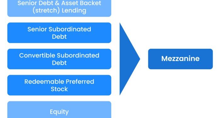 Mezzanine Financing 101: Definition, How it Works (2025 Updated)