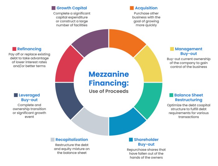 Mezzanine Financing 101: Definition, How it Works (2025 Updated)
