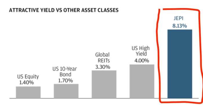 Is Jepi a good investment? Review +8,07% (Greed is Good) safe long term ...