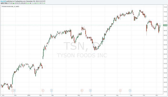 Tyson Foods Paltry Dividend Yield Ready To Fly (NYSE:TSN) | Seeking Alpha